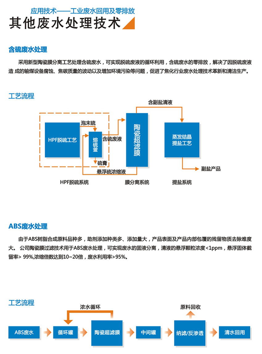 其他廢水處理技術(圖1)